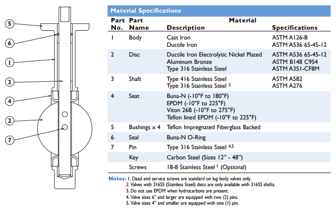 BI125 Lug Style